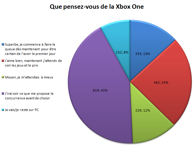 resultats graphique sondage xboxgen 41 que pensez vous de la xbox one (2)