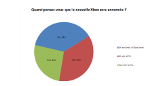 graphique resultats sondage xboxgen 39 mois annonce nouvelle xbox