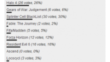 sondage E3 2012 edev