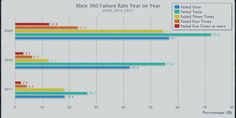 Xbox 360 taux de panne.